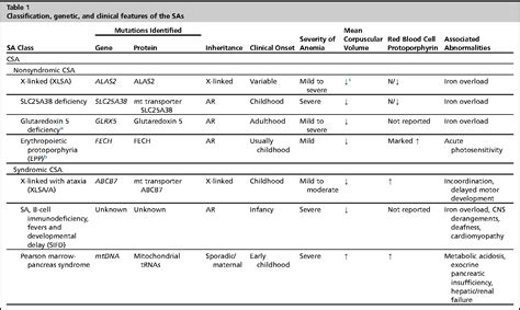 sideroblastic anemia lab findings|Sideroblastic anemias: Diagnosis and management .